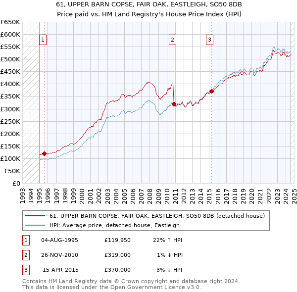 61, UPPER BARN COPSE, FAIR OAK, EASTLEIGH, SO50 8DB: Price paid vs HM Land Registry's House Price Index