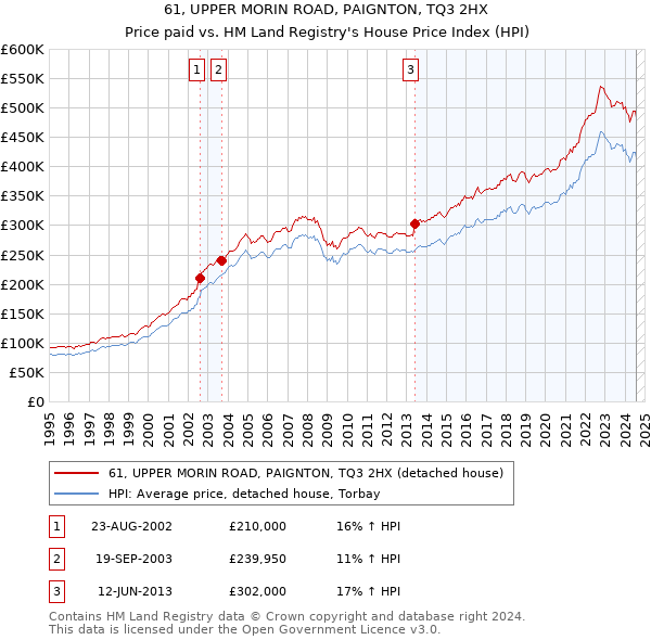 61, UPPER MORIN ROAD, PAIGNTON, TQ3 2HX: Price paid vs HM Land Registry's House Price Index