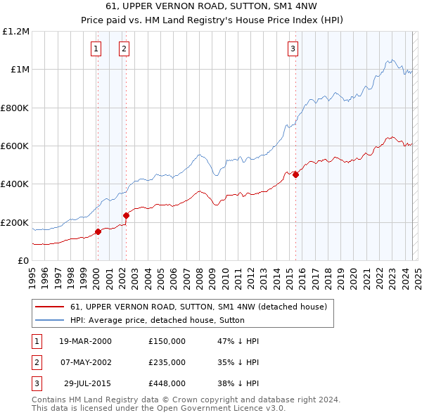 61, UPPER VERNON ROAD, SUTTON, SM1 4NW: Price paid vs HM Land Registry's House Price Index