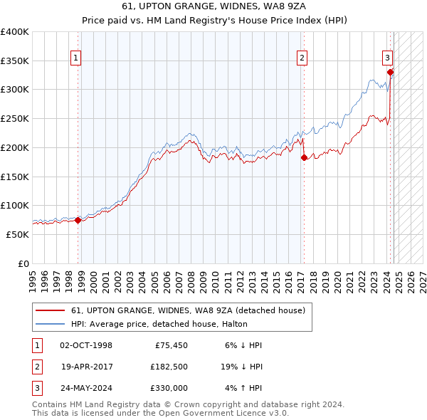 61, UPTON GRANGE, WIDNES, WA8 9ZA: Price paid vs HM Land Registry's House Price Index