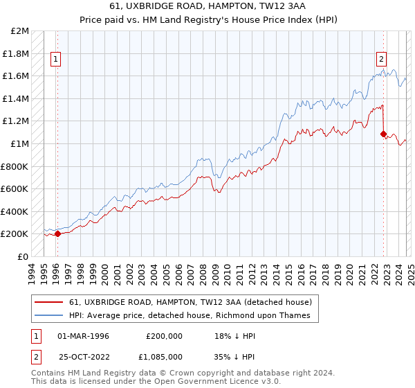 61, UXBRIDGE ROAD, HAMPTON, TW12 3AA: Price paid vs HM Land Registry's House Price Index