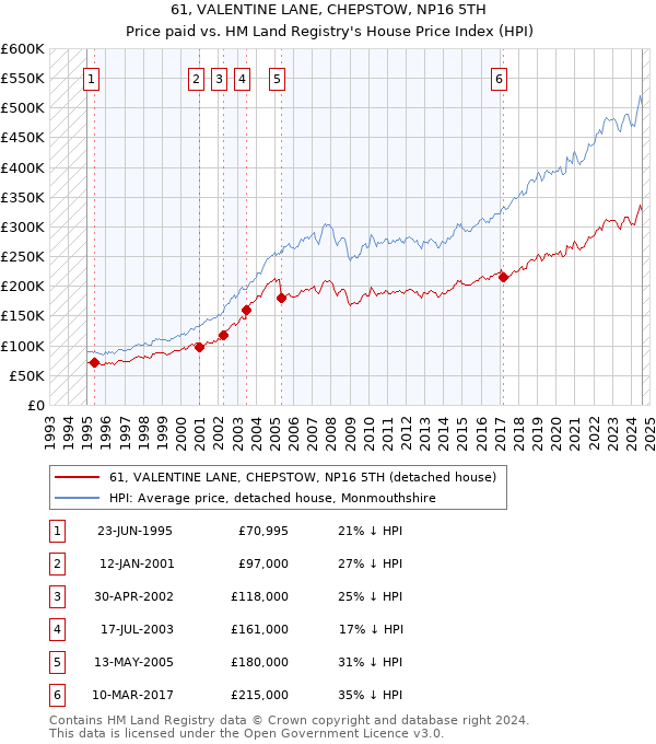 61, VALENTINE LANE, CHEPSTOW, NP16 5TH: Price paid vs HM Land Registry's House Price Index