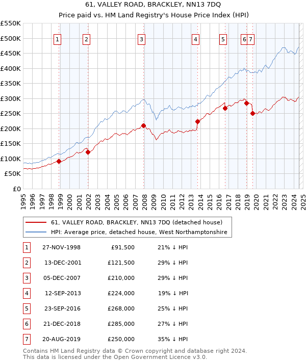 61, VALLEY ROAD, BRACKLEY, NN13 7DQ: Price paid vs HM Land Registry's House Price Index