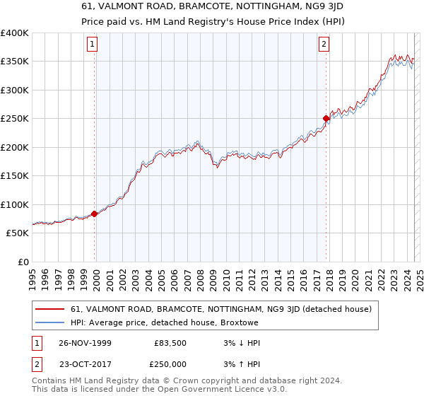 61, VALMONT ROAD, BRAMCOTE, NOTTINGHAM, NG9 3JD: Price paid vs HM Land Registry's House Price Index