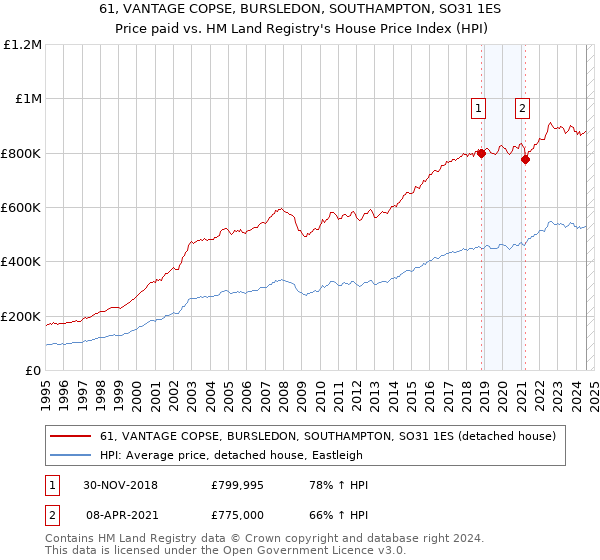 61, VANTAGE COPSE, BURSLEDON, SOUTHAMPTON, SO31 1ES: Price paid vs HM Land Registry's House Price Index