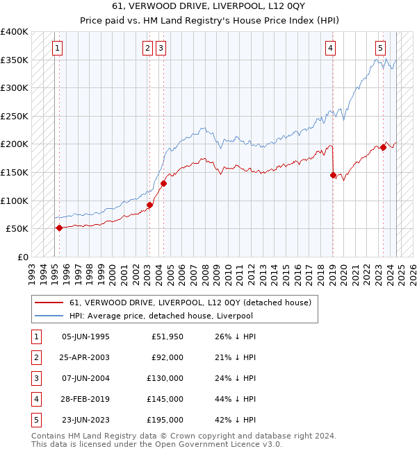 61, VERWOOD DRIVE, LIVERPOOL, L12 0QY: Price paid vs HM Land Registry's House Price Index