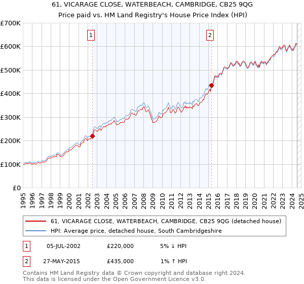 61, VICARAGE CLOSE, WATERBEACH, CAMBRIDGE, CB25 9QG: Price paid vs HM Land Registry's House Price Index