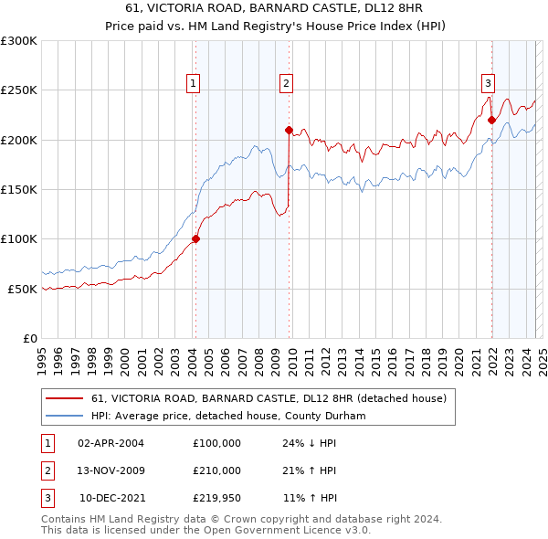 61, VICTORIA ROAD, BARNARD CASTLE, DL12 8HR: Price paid vs HM Land Registry's House Price Index