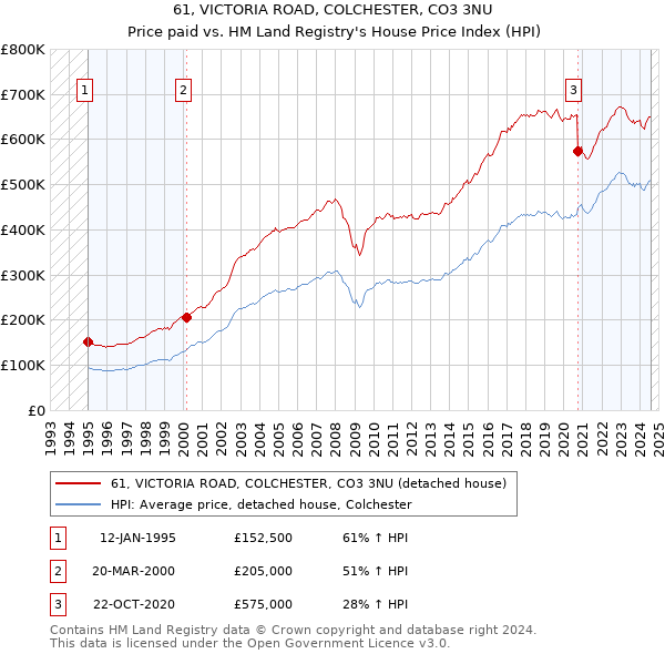 61, VICTORIA ROAD, COLCHESTER, CO3 3NU: Price paid vs HM Land Registry's House Price Index