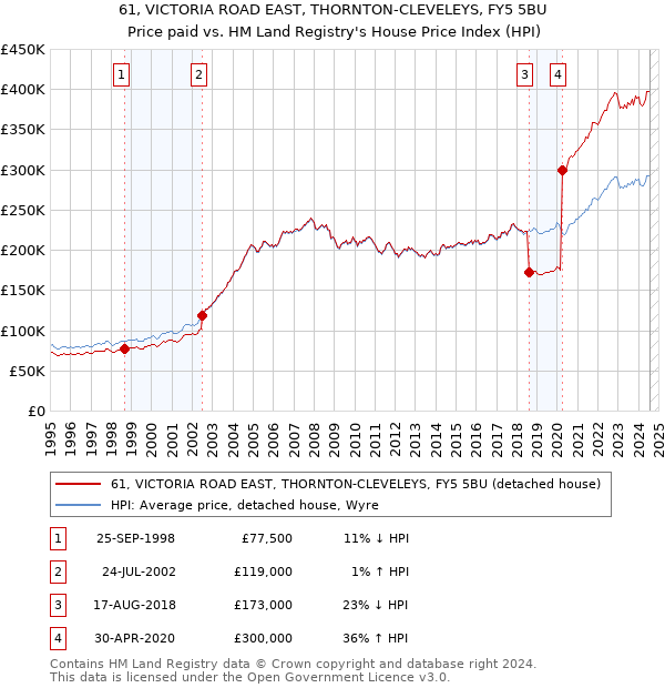 61, VICTORIA ROAD EAST, THORNTON-CLEVELEYS, FY5 5BU: Price paid vs HM Land Registry's House Price Index