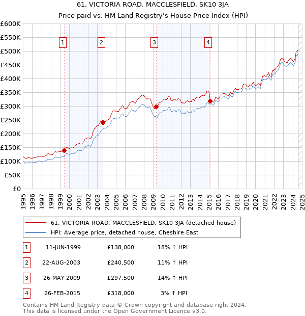 61, VICTORIA ROAD, MACCLESFIELD, SK10 3JA: Price paid vs HM Land Registry's House Price Index