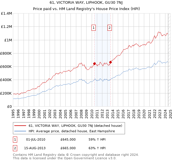 61, VICTORIA WAY, LIPHOOK, GU30 7NJ: Price paid vs HM Land Registry's House Price Index