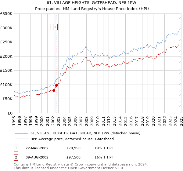 61, VILLAGE HEIGHTS, GATESHEAD, NE8 1PW: Price paid vs HM Land Registry's House Price Index