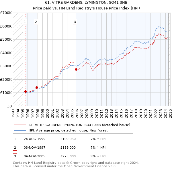 61, VITRE GARDENS, LYMINGTON, SO41 3NB: Price paid vs HM Land Registry's House Price Index