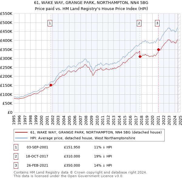 61, WAKE WAY, GRANGE PARK, NORTHAMPTON, NN4 5BG: Price paid vs HM Land Registry's House Price Index