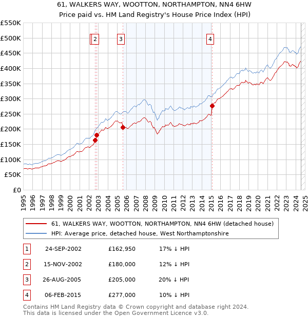 61, WALKERS WAY, WOOTTON, NORTHAMPTON, NN4 6HW: Price paid vs HM Land Registry's House Price Index