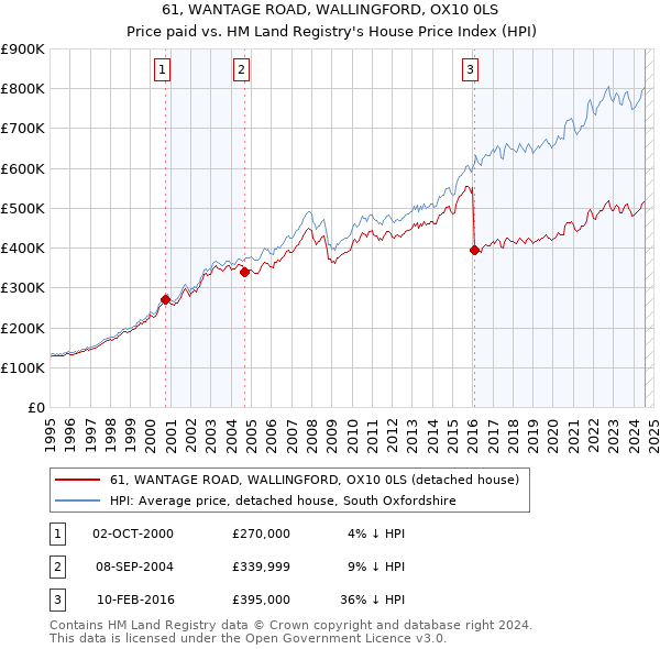 61, WANTAGE ROAD, WALLINGFORD, OX10 0LS: Price paid vs HM Land Registry's House Price Index