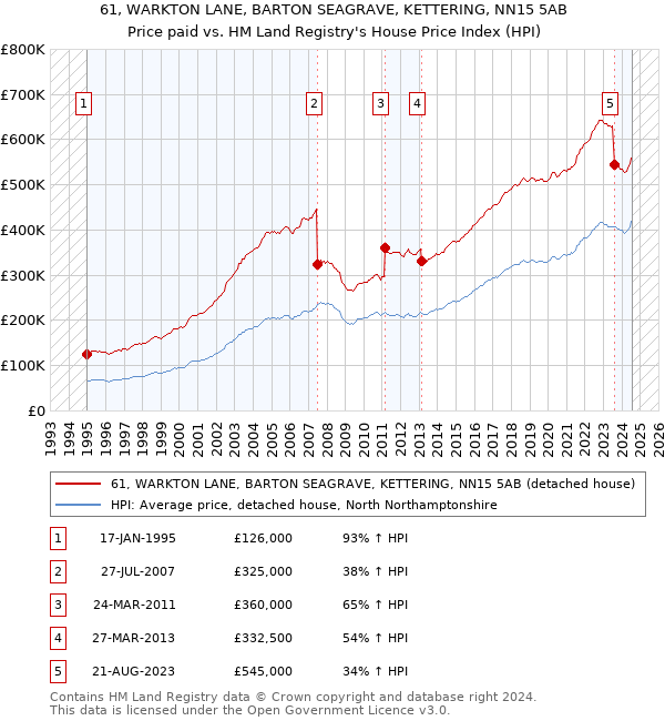 61, WARKTON LANE, BARTON SEAGRAVE, KETTERING, NN15 5AB: Price paid vs HM Land Registry's House Price Index