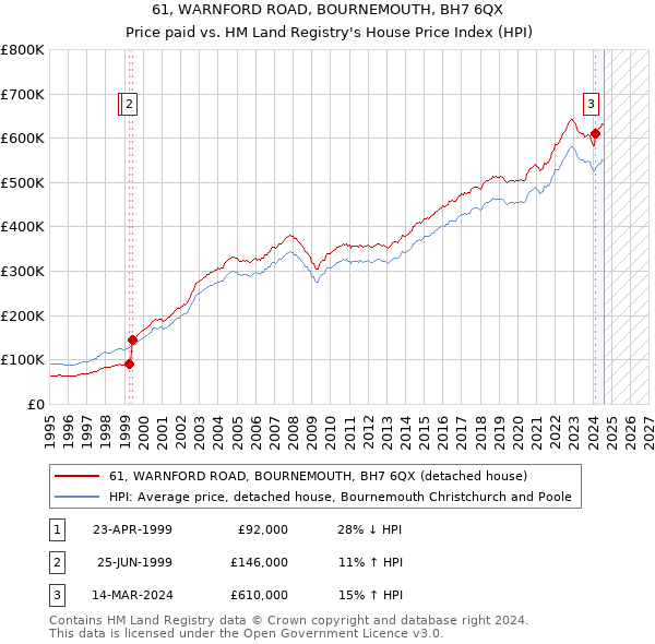 61, WARNFORD ROAD, BOURNEMOUTH, BH7 6QX: Price paid vs HM Land Registry's House Price Index