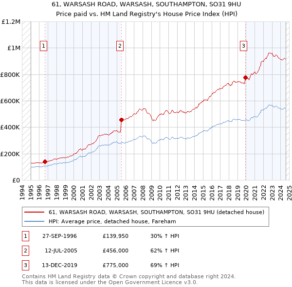 61, WARSASH ROAD, WARSASH, SOUTHAMPTON, SO31 9HU: Price paid vs HM Land Registry's House Price Index