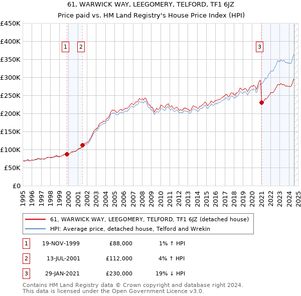 61, WARWICK WAY, LEEGOMERY, TELFORD, TF1 6JZ: Price paid vs HM Land Registry's House Price Index