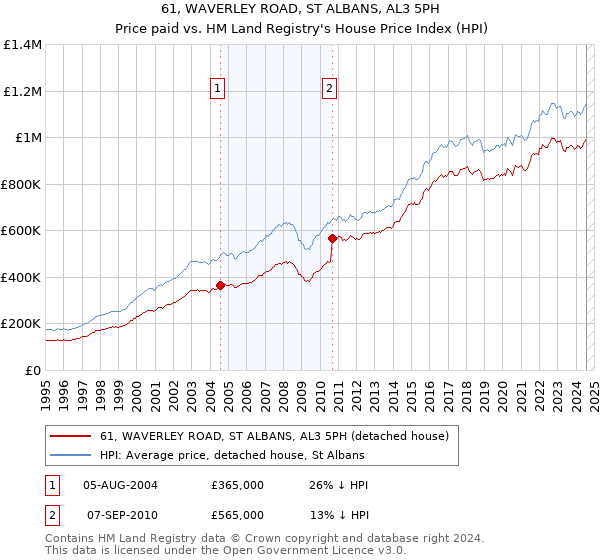 61, WAVERLEY ROAD, ST ALBANS, AL3 5PH: Price paid vs HM Land Registry's House Price Index