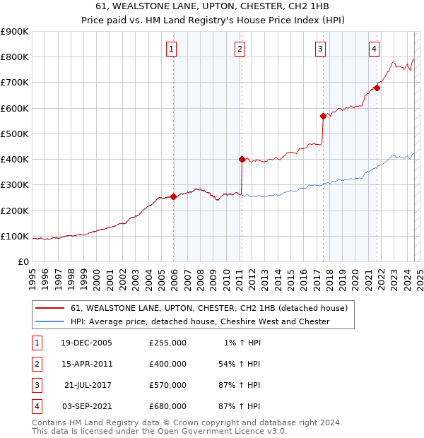 61, WEALSTONE LANE, UPTON, CHESTER, CH2 1HB: Price paid vs HM Land Registry's House Price Index