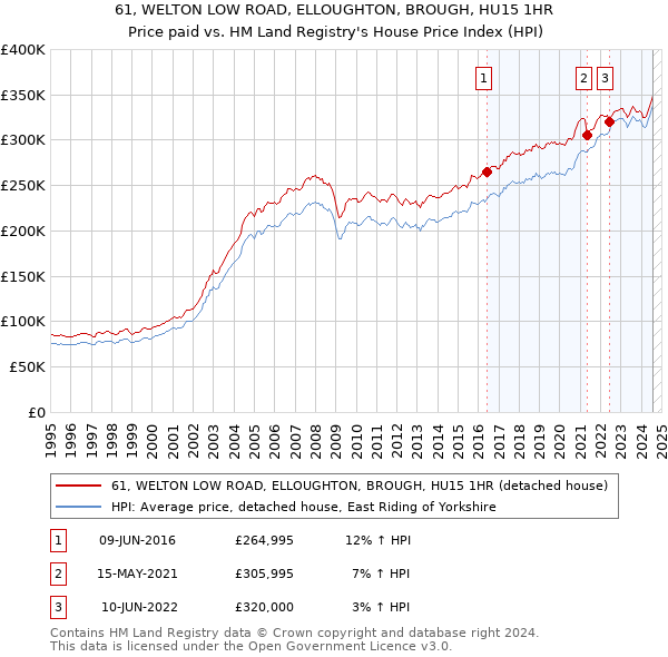 61, WELTON LOW ROAD, ELLOUGHTON, BROUGH, HU15 1HR: Price paid vs HM Land Registry's House Price Index