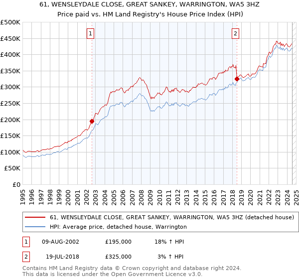 61, WENSLEYDALE CLOSE, GREAT SANKEY, WARRINGTON, WA5 3HZ: Price paid vs HM Land Registry's House Price Index