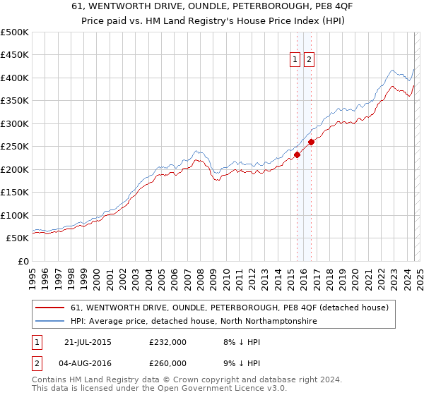 61, WENTWORTH DRIVE, OUNDLE, PETERBOROUGH, PE8 4QF: Price paid vs HM Land Registry's House Price Index