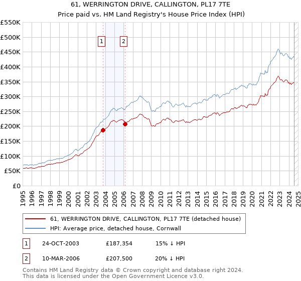 61, WERRINGTON DRIVE, CALLINGTON, PL17 7TE: Price paid vs HM Land Registry's House Price Index