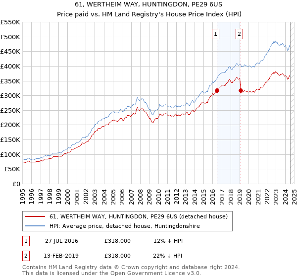 61, WERTHEIM WAY, HUNTINGDON, PE29 6US: Price paid vs HM Land Registry's House Price Index