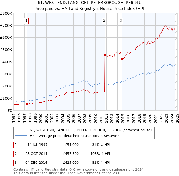 61, WEST END, LANGTOFT, PETERBOROUGH, PE6 9LU: Price paid vs HM Land Registry's House Price Index