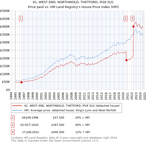 61, WEST END, NORTHWOLD, THETFORD, IP26 5LG: Price paid vs HM Land Registry's House Price Index