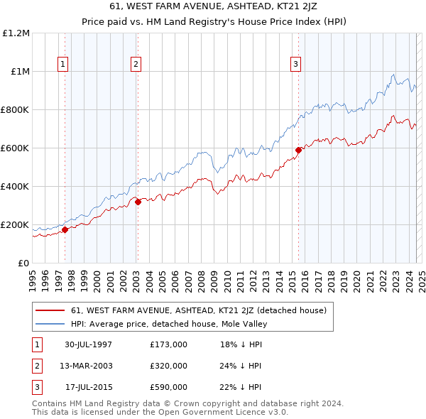 61, WEST FARM AVENUE, ASHTEAD, KT21 2JZ: Price paid vs HM Land Registry's House Price Index