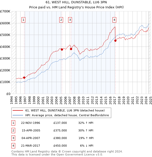 61, WEST HILL, DUNSTABLE, LU6 3PN: Price paid vs HM Land Registry's House Price Index