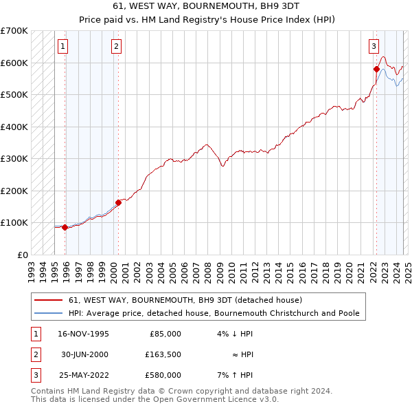 61, WEST WAY, BOURNEMOUTH, BH9 3DT: Price paid vs HM Land Registry's House Price Index