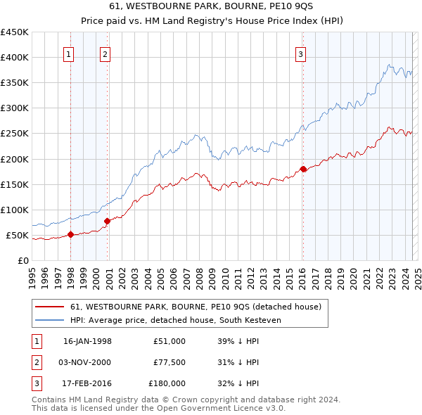 61, WESTBOURNE PARK, BOURNE, PE10 9QS: Price paid vs HM Land Registry's House Price Index