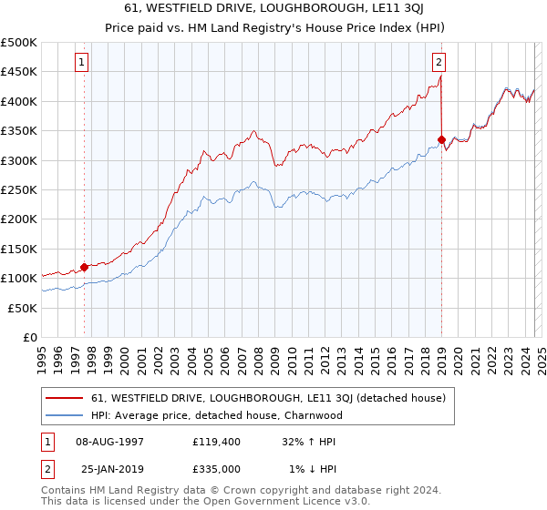 61, WESTFIELD DRIVE, LOUGHBOROUGH, LE11 3QJ: Price paid vs HM Land Registry's House Price Index