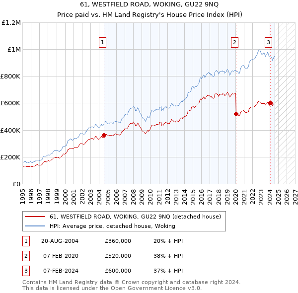 61, WESTFIELD ROAD, WOKING, GU22 9NQ: Price paid vs HM Land Registry's House Price Index