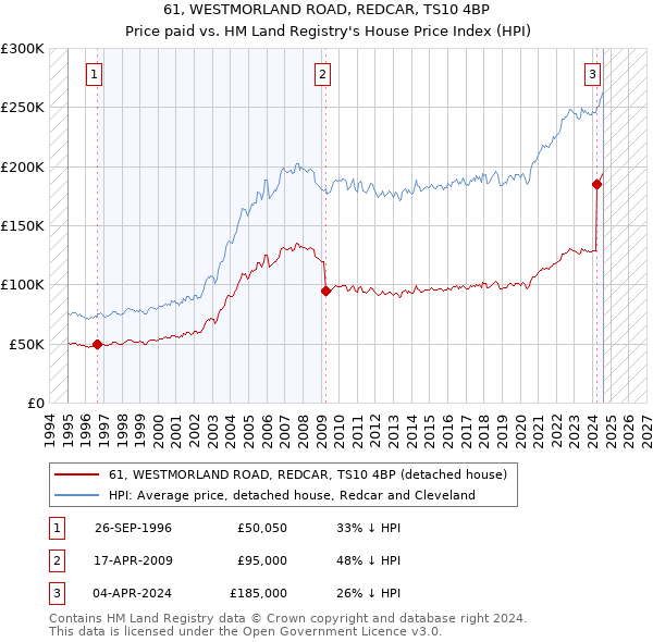 61, WESTMORLAND ROAD, REDCAR, TS10 4BP: Price paid vs HM Land Registry's House Price Index