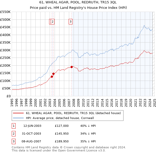 61, WHEAL AGAR, POOL, REDRUTH, TR15 3QL: Price paid vs HM Land Registry's House Price Index