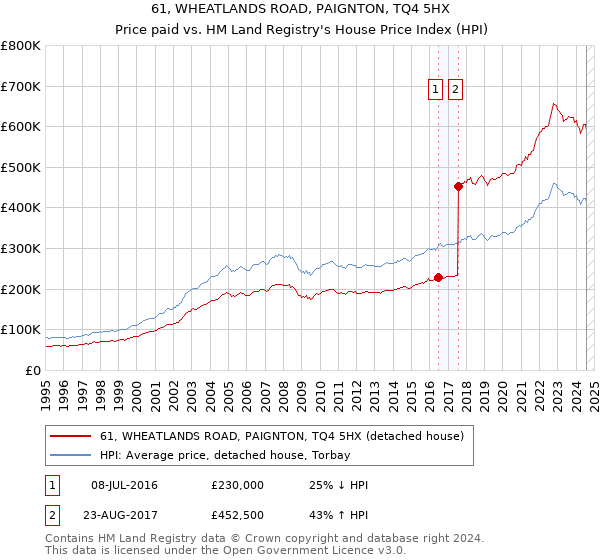 61, WHEATLANDS ROAD, PAIGNTON, TQ4 5HX: Price paid vs HM Land Registry's House Price Index