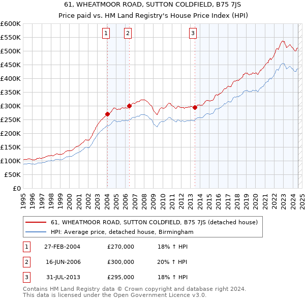 61, WHEATMOOR ROAD, SUTTON COLDFIELD, B75 7JS: Price paid vs HM Land Registry's House Price Index