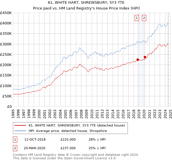 61, WHITE HART, SHREWSBURY, SY3 7TE: Price paid vs HM Land Registry's House Price Index