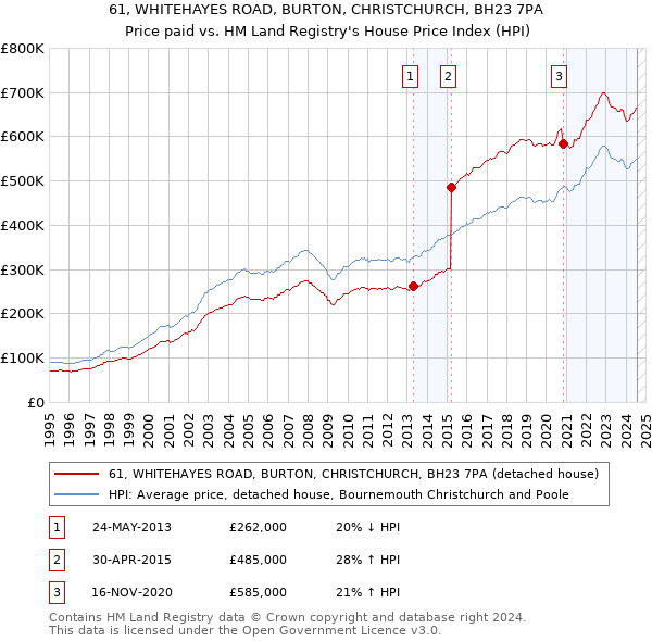 61, WHITEHAYES ROAD, BURTON, CHRISTCHURCH, BH23 7PA: Price paid vs HM Land Registry's House Price Index