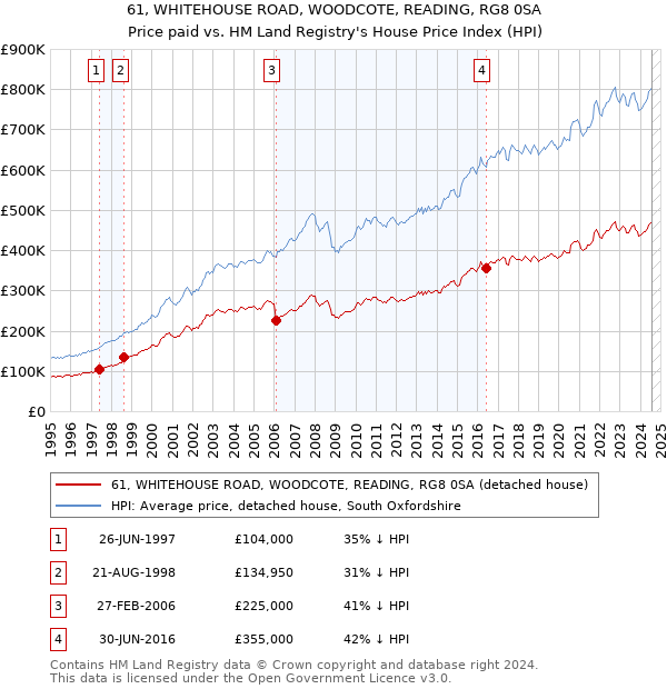 61, WHITEHOUSE ROAD, WOODCOTE, READING, RG8 0SA: Price paid vs HM Land Registry's House Price Index