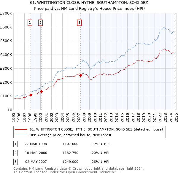 61, WHITTINGTON CLOSE, HYTHE, SOUTHAMPTON, SO45 5EZ: Price paid vs HM Land Registry's House Price Index