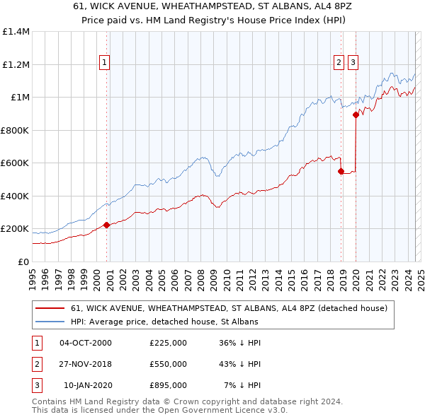 61, WICK AVENUE, WHEATHAMPSTEAD, ST ALBANS, AL4 8PZ: Price paid vs HM Land Registry's House Price Index