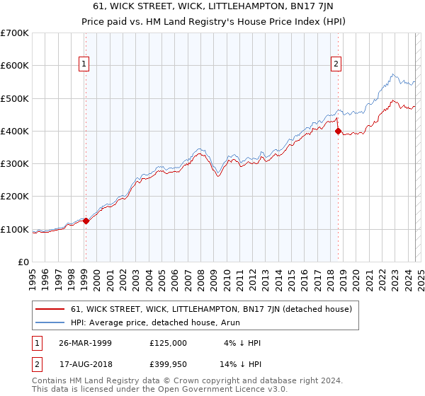 61, WICK STREET, WICK, LITTLEHAMPTON, BN17 7JN: Price paid vs HM Land Registry's House Price Index